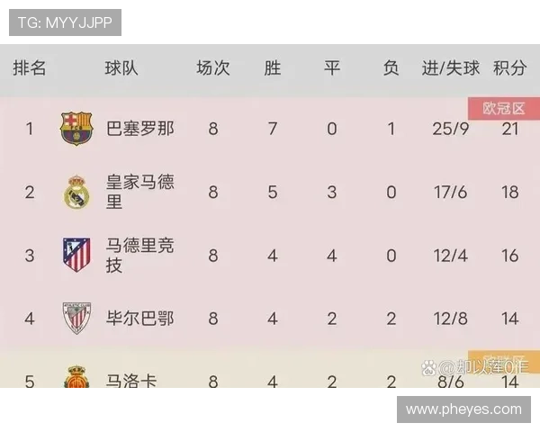 西甲最新积分榜：巴萨领先马德里双雄紧追，排名激烈争夺中